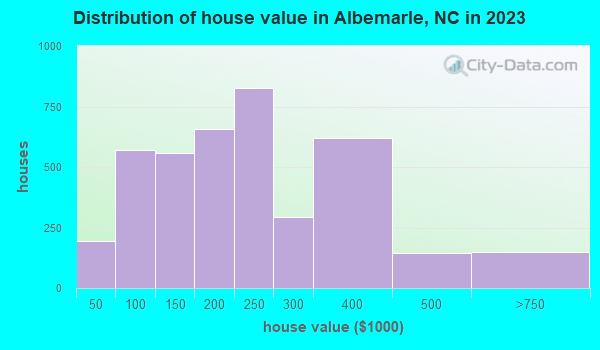 Albemarle North Carolina Nc 28001 28127 Profile Population Maps