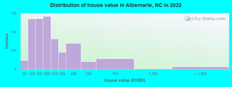 Distribution of house value in Albemarle, NC in 2019