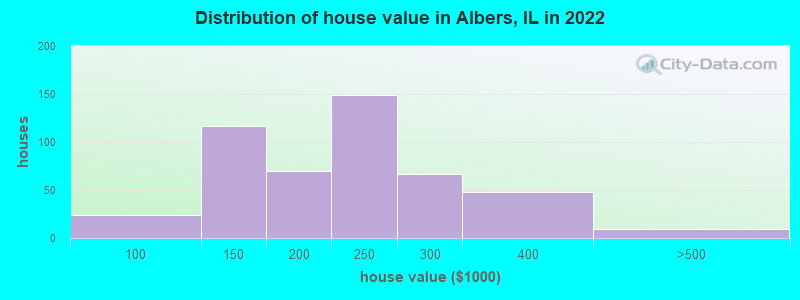 Distribution of house value in Albers, IL in 2022