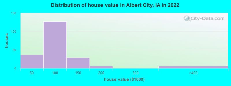 Distribution of house value in Albert City, IA in 2022