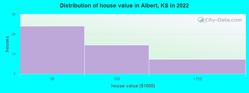 Distribution of house value in Albert, KS in 2022