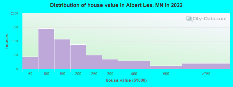 Distribution of house value in Albert Lea, MN in 2019