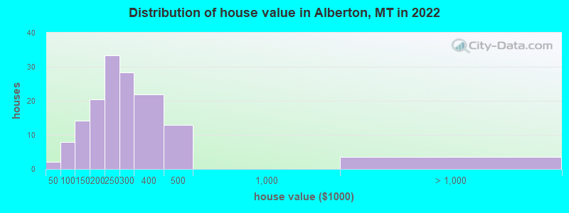 Distribution of house value in Alberton, MT in 2019