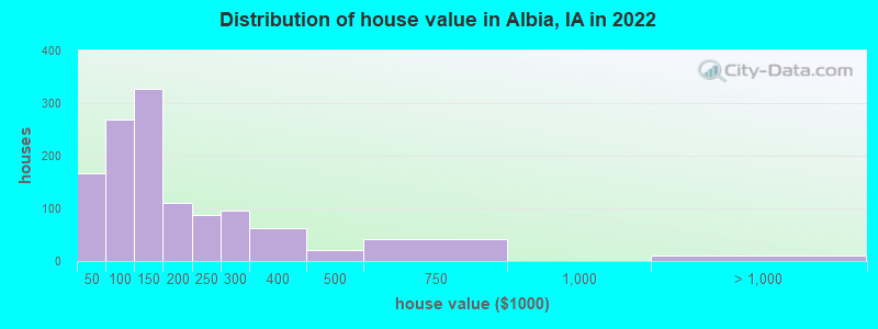 Distribution of house value in Albia, IA in 2022