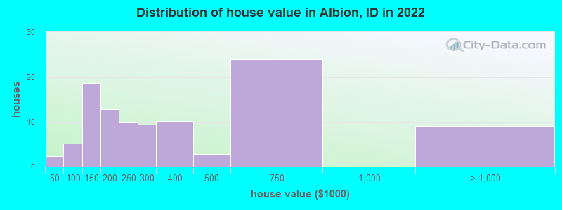 Distribution of house value in Albion, ID in 2022