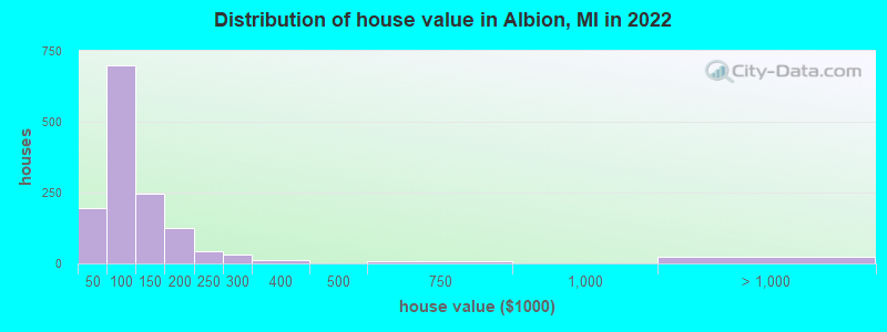 Distribution of house value in Albion, MI in 2022