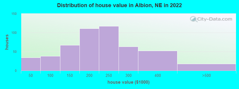 Distribution of house value in Albion, NE in 2022