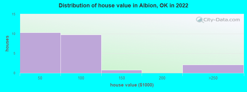 Distribution of house value in Albion, OK in 2022