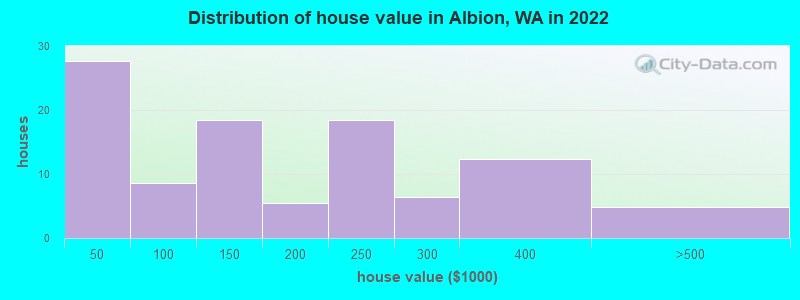 Distribution of house value in Albion, WA in 2019