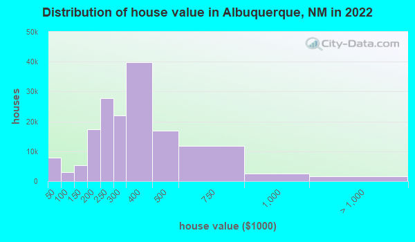 House Value Distribution Albuquerque NM Small 