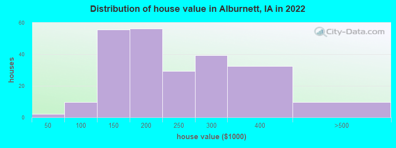 Distribution of house value in Alburnett, IA in 2022