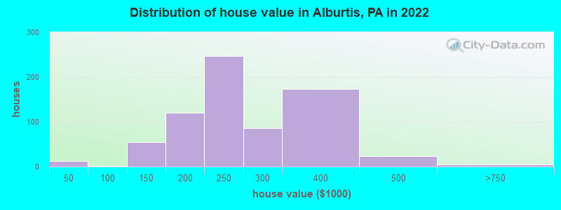 Distribution of house value in Alburtis, PA in 2021