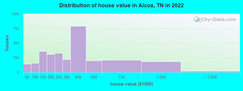Distribution of house value in Alcoa, TN in 2019