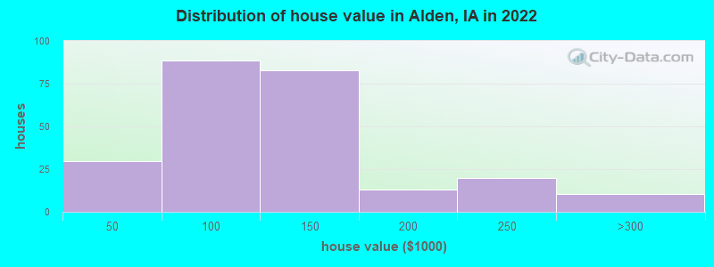 Distribution of house value in Alden, IA in 2022