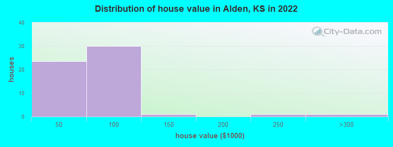 Distribution of house value in Alden, KS in 2022