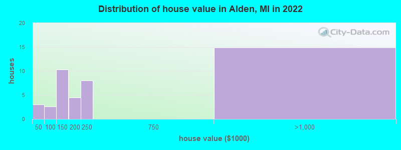 Distribution of house value in Alden, MI in 2022