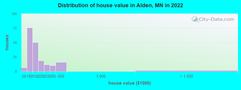 Distribution of house value in Alden, MN in 2022