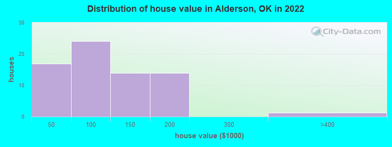 Distribution of house value in Alderson, OK in 2021