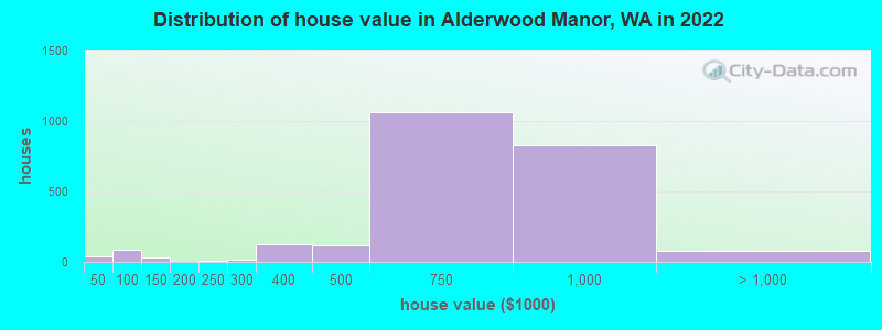 Distribution of house value in Alderwood Manor, WA in 2022