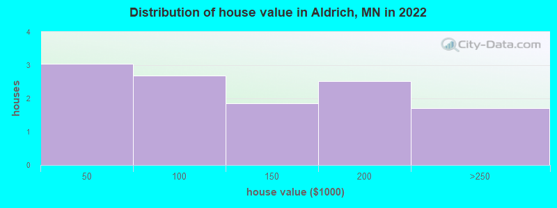 Distribution of house value in Aldrich, MN in 2022