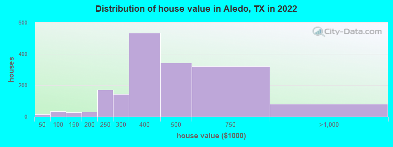 Distribution of house value in Aledo, TX in 2022
