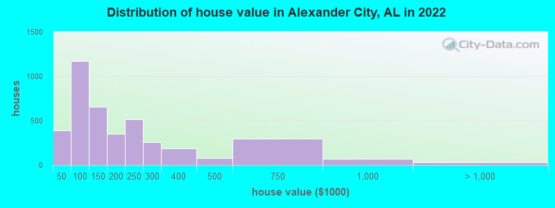 Distribution of house value in Alexander City, AL in 2022