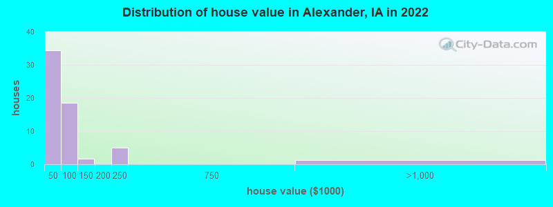 Distribution of house value in Alexander, IA in 2022