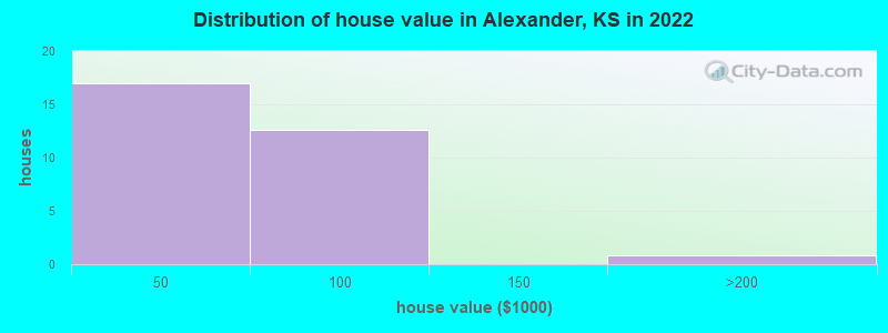 Distribution of house value in Alexander, KS in 2022
