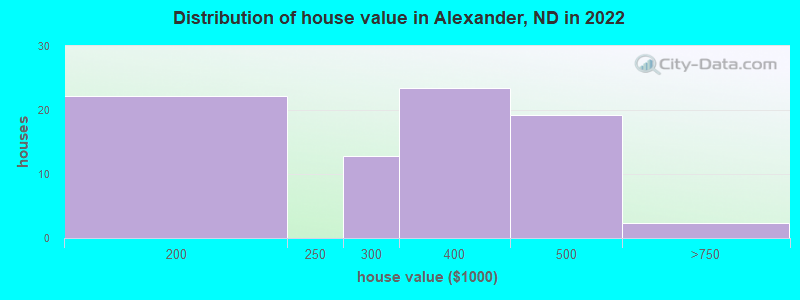 Distribution of house value in Alexander, ND in 2022