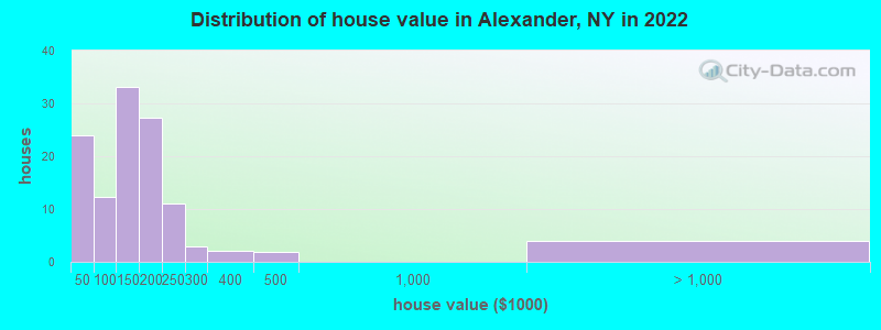 Distribution of house value in Alexander, NY in 2022