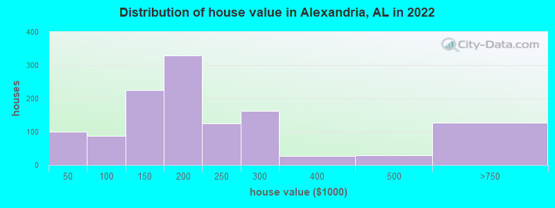 Distribution of house value in Alexandria, AL in 2022