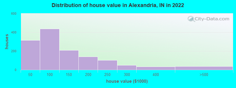 Distribution of house value in Alexandria, IN in 2019