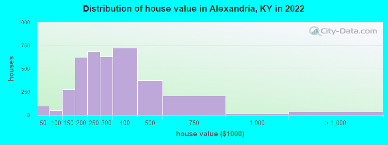 Distribution of house value in Alexandria, KY in 2022