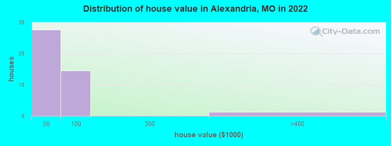Distribution of house value in Alexandria, MO in 2022