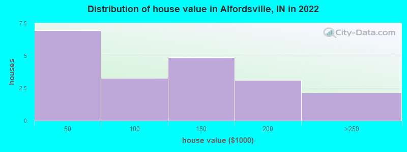 Distribution of house value in Alfordsville, IN in 2022