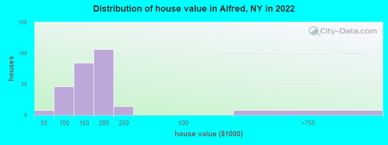 Distribution of house value in Alfred, NY in 2022