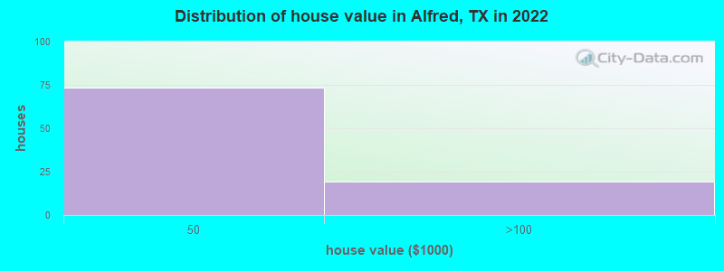 Distribution of house value in Alfred, TX in 2022