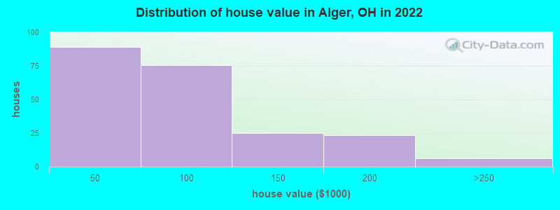 Distribution of house value in Alger, OH in 2022