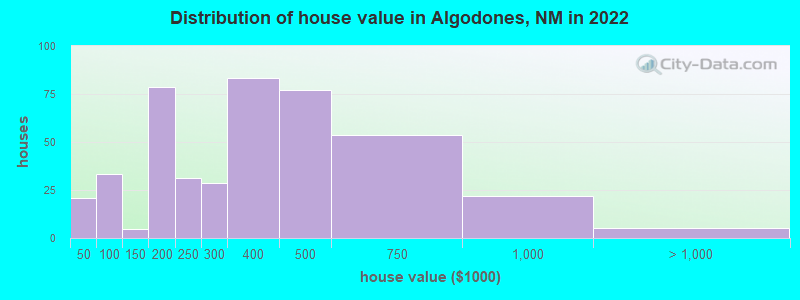 Distribution of house value in Algodones, NM in 2022