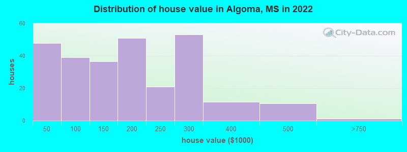 Distribution of house value in Algoma, MS in 2022