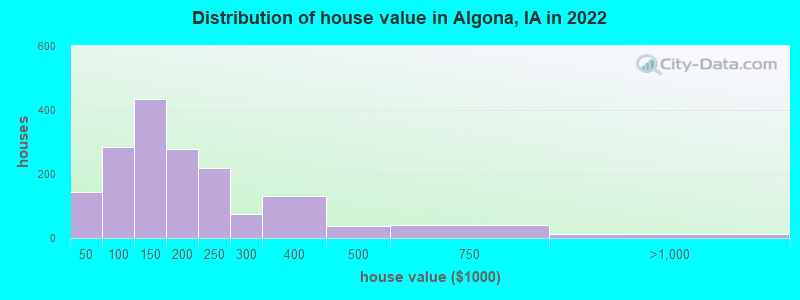 Distribution of house value in Algona, IA in 2022