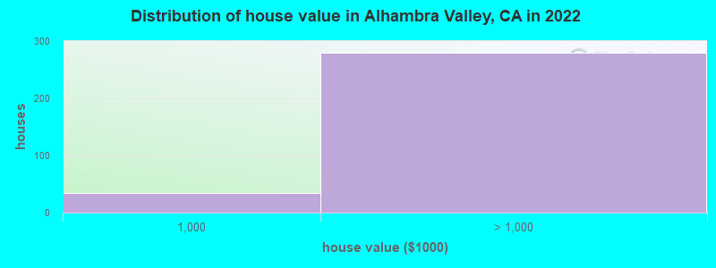 Distribution of house value in Alhambra Valley, CA in 2022