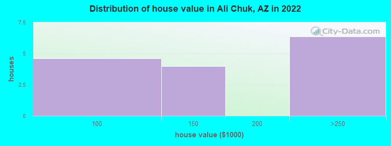 Distribution of house value in Ali Chuk, AZ in 2022
