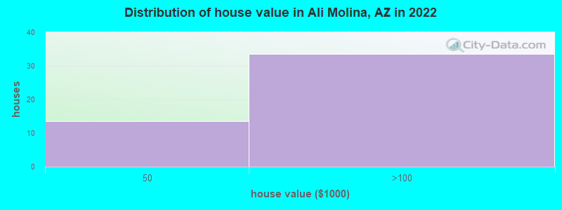 Distribution of house value in Ali Molina, AZ in 2022