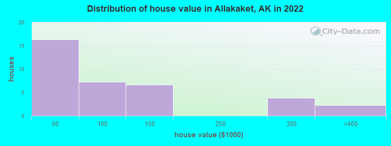 Distribution of house value in Allakaket, AK in 2022