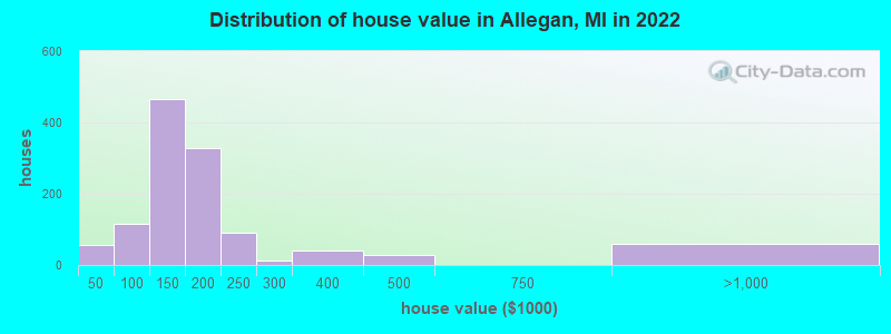 Distribution of house value in Allegan, MI in 2019