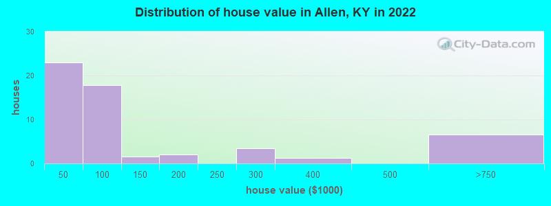 Distribution of house value in Allen, KY in 2022