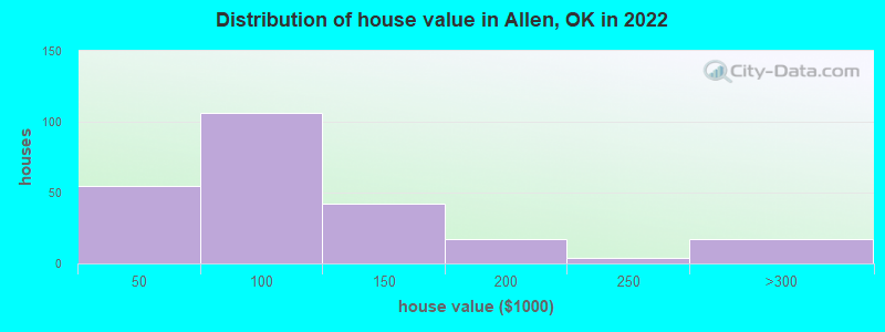 Distribution of house value in Allen, OK in 2022