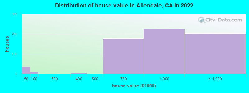 Distribution of house value in Allendale, CA in 2022