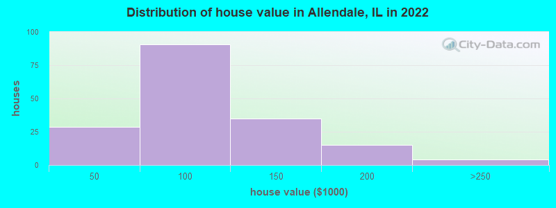 Distribution of house value in Allendale, IL in 2022